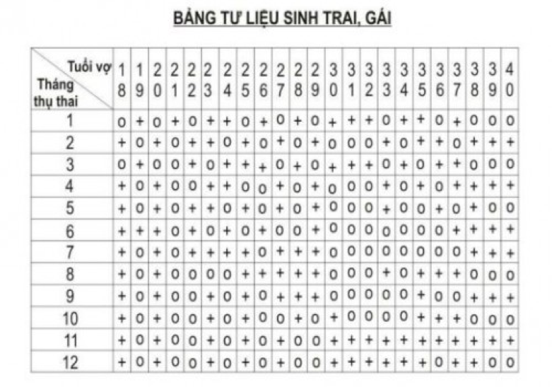 <Cách tính sinh con trai năm 2024 theo tháng thụ thai>