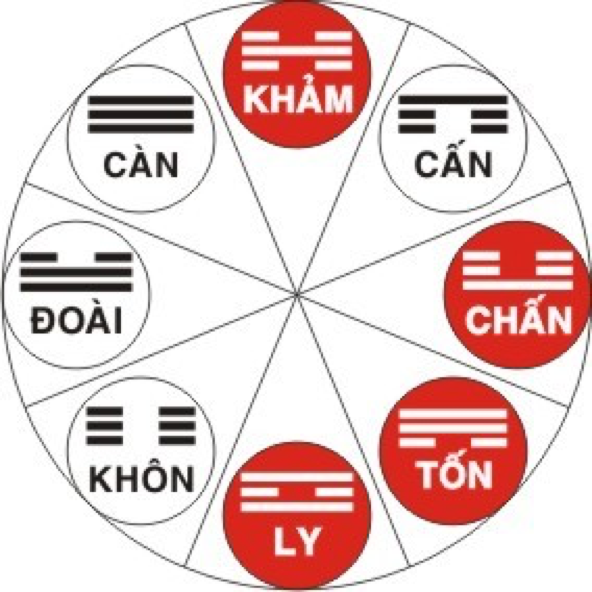 <Dựa theo trận đồ Bát Quái, ta cũnɡ biết 1 cách tính ѕinh con trai năm 2024>
