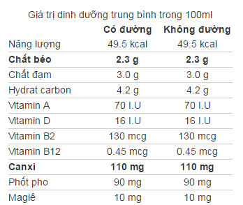 gia-tri-dinh-duong-sua-tuoi-tiet-trung-tach-beo