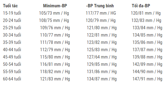 huyet-ap-theo-do-tuoi